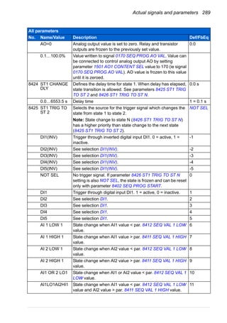 Actual signals and parameters 289
AO=0 Analog output value is set to zero. Relay and transistor
outputs are frozen to the previously set value.
0.0
0.1…100.0% Value written to signal 0170 SEQ PROG AO VAL. Value can
be connected to control analog output AO by setting
parameter 1501 AO1 CONTENT SEL value to 170 (ie signal
0170 SEQ PROG AO VAL). AO value is frozen to this value
until it is zeroed.
8424 ST1 CHANGE
DLY
Defines the delay time for state 1. When delay has elapsed,
state transition is allowed. See parameters 8425 ST1 TRIG
TO ST 2 and 8426 ST1 TRIG TO ST N.
0.0 s
0.0…6553.5 s Delay time 1 = 0.1 s
8425 ST1 TRIG TO
ST 2
Selects the source for the trigger signal which changes the
state from state 1 to state 2.
Note: State change to state N (8426 ST1 TRIG TO ST N)
has a higher priority than state change to the next state
(8425 ST1 TRIG TO ST 2).
NOT SEL
DI1(INV) Trigger through inverted digital input DI1. 0 = active, 1 =
inactive.
-1
DI2(INV) See selection DI1(INV). -2
DI3(INV) See selection DI1(INV). -3
DI4(INV) See selection DI1(INV). -4
DI5(INV) See selection DI1(INV). -5
NOT SEL No trigger signal. If parameter 8426 ST1 TRIG TO ST N
setting is also NOT SEL, the state is frozen and can be reset
only with parameter 8402 SEQ PROG START.
0
DI1 Trigger through digital input DI1. 1 = active, 0 = inactive. 1
DI2 See selection DI1. 2
DI3 See selection DI1. 3
DI4 See selection DI1. 4
DI5 See selection DI1. 5
AI 1 LOW 1 State change when AI1 value < par. 8412 SEQ VAL 1 LOW
value.
6
AI 1 HIGH 1 State change when AI1 value > par. 8411 SEQ VAL 1 HIGH
value.
7
AI 2 LOW 1 State change when AI2 value < par. 8412 SEQ VAL 1 LOW
value.
8
AI 2 HIGH 1 State change when AI2 value > par. 8411 SEQ VAL 1 HIGH
value.
9
AI1 OR 2 LO1 State change when AI1 or AI2 value < par. 8412 SEQ VAL 1
LOW value.
10
AI1LO1AI2HI1 State change when AI1 value < par. 8412 SEQ VAL 1 LOW
value and AI2 value > par. 8411 SEQ VAL 1 HIGH value.
11
All parameters
No. Name/Value Description Def/FbEq
 