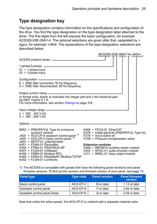 Operation principle and hardware description 29
Type designation key
The type designation contains information on the specifications and configuration of
the drive. You find the type designation on the type designation label attached to the
drive. The first digits from the left express the basic configuration, for example
ACS355-03E-09A7-4. The optional selections are given after that, separated by +
signs, for example +J404. The explanations of the type designation selections are
described below.
ACS355 product series
01 = 1-phase input
03 = 3-phase input
1-phase/3-phase
In format xxAy, where xx indicates the integer part and y the fractional part,
eg 09A7 means 9.7 A.
For more information, see section Ratings on page 358.
2 = 200…240 V AC
4 = 380…480 V AC
Input voltage range
E = EMC filter connected, 50 Hz frequency
U = EMC filter disconnected, 60 Hz frequency
Configuration
1) The ACS355 is compatible with panels that have the following panel revisions and panel
firmware versions. To find out the revision and firmware version of your panel, see page 74.
Note that unlike the other panels, the ACS-CP-D is ordered with a separate material code.
Panel type Type code Panel revision Panel firmware
version
Basic control panel ACS-CP-C M or later 1.13 or later
Assistant control panel ACS-CP-A F or later 2.04 or later
Assistant control panel (Asia) ACS-CP-D Q or later 2.04 or later
Options
ACS355-03E-09A7-4+J404+...
Output current rating
B063 = IP66/IP67/UL Type 4x enclosure
(product variant)
J400 = ACS-CP-A assistant control panel 1)
J404 = ACS-CP-C basic control panel 1)
J402 = MPOT-01 potentiometer
K451 = FDNA-01 DeviceNet
K454 = FPBA-01 PROFIBUS DP
K457 = FCAN-01 CANopen
K458 = FMBA-01 Modbus RTU
K466 = FENA-01 EtherNet/IP / Modbus TCP/IP
K452 = FLON-01 LonWorks
K469 = FECA-01 EtherCAT
H376 = Cable gland kit (IP66/IP67/UL Type 4x)
F278 = Input switch kit
C169 = Pressure compensation valve
Extension modules
G406 = MPOW-01auxiliary power module
L502 = MTAC-01 pulse encoder module
L511 = MREL-01 relay output module
 