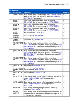 Actual signals and parameters 291
AI2LO2 ORDLY State change when AI2 value < par. 8414 SEQ VAL 2 LOW
value or after delay time defined by parameter 8424 ST1
CHANGE DLY has elapsed.
35
SUPRV1
OVER
Logic value according to supervision parameters
3201…3203. See parameter group 32 SUPERVISION.
36
SUPRV2
OVER
Logic value according to supervision parameters
3204…3206. See parameter group 32 SUPERVISION.
37
SUPRV3
OVER
Logic value according to supervision parameters
3207…3209. See parameter group 32 SUPERVISION.
38
SUPRV1
UNDER
See selection SUPRV1 OVER. 39
SUPRV2
UNDER
See selection SUPRV2 OVER. 40
SUPRV3
UNDER
See selection SUPRV3 OVER. 41
SPV1OVRORD
LY
State change according to supervision parameters
3201…3203 or when delay time defined by parameter 8424
ST1 CHANGE DLY has elapsed. See parameter group 32
SUPERVISION.
42
SPV2OVRORD
LY
State change according to supervision parameters
3204…3206 or when delay time defined by parameter 8424
ST1 CHANGE DLY has elapsed. See parameter group 32
SUPERVISION.
43
SPV3OVRORD
LY
State change according to supervision parameters
3207…3209 or when delay time defined by parameter 8424
ST1 CHANGE DLY has elapsed. See parameter group 32
SUPERVISION.
44
SPV1UNDORD
LY
See selection SPV1OVRORDLY. 45
SPV2UNDORD
LY
See selection SPV2OVRORDLY. 46
SPV3UNDORD
LY
See selection SPV3OVRORDLY. 47
CNTR OVER State change when counter value exceeds the limit defined
by par. 1905 COUNTER LIMIT. See parameters
1904…1911.
48
CNTR UNDER State change when counter value is below the limit defined
by par. 1905 COUNTER LIMIT. See parameters
1904…1911.
49
LOGIC VAL State change according to logic operation defined by
parameters 8406…8410
50
ENTER
SETPNT
State change when drive output frequency/speed enters the
reference area (ie the difference is less than or equal to 4%
of the maximum reference).
51
All parameters
No. Name/Value Description Def/FbEq
 