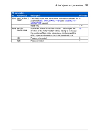 Actual signals and parameters 299
9913 MOTOR POLE
PAIRS
Calculated motor pole pair number (calculation is based on
parameter 9907 MOTOR NOM FREQ and 9908 MOTOR
NOM SPEED values).
0
- Read-only 1 = 1
9914 PHASE
INVERSION
Inverts two phases in the motor cable. This changes the
direction of the motor rotation without having to exchange
the positions of two motor cable phase conductors at the
drive output terminals or at the motor connection box.
NO
NO Phases not inverted 0
YES Phases inverted 1
All parameters
No. Name/Value Description Def/FbEq
 