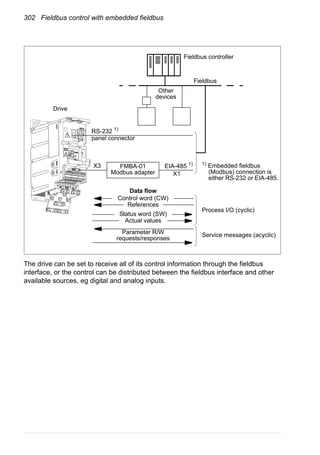 302 Fieldbus control with embedded fieldbus
The drive can be set to receive all of its control information through the fieldbus
interface, or the control can be distributed between the fieldbus interface and other
available sources, eg digital and analog inputs.
1)
Embedded fieldbus
(Modbus) connection is
either RS-232 or EIA-485.
Fieldbus controller
Fieldbus
Other
devices
Process I/O (cyclic)
Service messages (acyclic)
EIA-485 1)
X1
Drive
Data flow
Control word (CW)
References
Status word (SW)
Actual values
Parameter R/W
requests/responses
panel connector
RS-232 1)
FMBA-01
Modbus adapter
X3
 