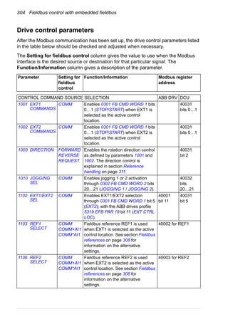 304 Fieldbus control with embedded fieldbus
Drive control parameters
After the Modbus communication has been set up, the drive control parameters listed
in the table below should be checked and adjusted when necessary.
The Setting for fieldbus control column gives the value to use when the Modbus
interface is the desired source or destination for that particular signal. The
Function/Information column gives a description of the parameter.
Parameter Setting for
fieldbus
control
Function/Information Modbus register
address
CONTROL COMMAND SOURCE SELECTION ABB DRV DCU
1001 EXT1
COMMANDS
COMM Enables 0301 FB CMD WORD 1 bits
0…1 (STOP/START) when EXT1 is
selected as the active control
location.
40031
bits 0…1
1002 EXT2
COMMANDS
COMM Enables 0301 FB CMD WORD 1 bits
0…1 (STOP/START) when EXT2 is
selected as the active control
location.
40031
bits 0…1
1003 DIRECTION FORWARD
REVERSE
REQUEST
Enables the rotation direction control
as defined by parameters 1001 and
1002. The direction control is
explained in section Reference
handling on page 311.
40031
bit 2
1010 JOGGING
SEL
COMM Enables jogging 1 or 2 activation
through 0302 FB CMD WORD 2 bits
20…21 (JOGGING 1 / JOGGING 2).
40032
bits
20…21
1102 EXT1/EXT2
SEL
COMM Enables EXT1/EXT2 selection
through 0301 FB CMD WORD 1 bit 5
(EXT2); with the ABB drives profile
5319 EFB PAR 19 bit 11 (EXT CTRL
LOC).
40001
bit 11
40031
bit 5
1103 REF1
SELECT
COMM
COMM+AI1
COMM*AI1
Fieldbus reference REF1 is used
when EXT1 is selected as the active
control location. See section Fieldbus
references on page 308 for
information on the alternative
settings.
40002 for REF1
1106 REF2
SELECT
COMM
COMM+AI1
COMM*AI1
Fieldbus reference REF2 is used
when EXT2 is selected as the active
control location. See section Fieldbus
references on page 308 for
information on the alternative
settings.
40003 for REF2
 