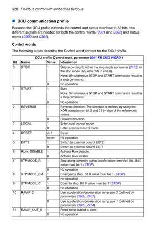 320 Fieldbus control with embedded fieldbus
DCU communication profile
Because the DCU profile extends the control and status interface to 32 bits, two
different signals are needed for both the control words (0301 and 0302) and status
words (0303 and 0304).
Control words
The following tables describe the Control word content for the DCU profile.
DCU profile Control word, parameter 0301 FB CMD WORD 1
Bit Name Value Information
0 STOP 1 Stop according to either the stop mode parameter (2102) or
the stop mode requests (bits 7 and 8).
Note: Simultaneous STOP and START commands result in
a stop command.
0 No operation
1 START 1 Start
Note: Simultaneous STOP and START commands result in
a stop command.
0 No operation
2 REVERSE 1 Reverse direction. The direction is defined by using the
XOR operation on bit 2 and 31 (= sign of the reference)
values.
0 Forward direction
3 LOCAL 1 Enter local control mode.
0 Enter external control mode.
4 RESET -> 1 Reset.
other No operation
5 EXT2 1 Switch to external control EXT2.
0 Switch to external control EXT1.
6 RUN_DISABLE 1 Activate Run disable.
0 Activate Run enable.
7 STPMODE_R 1 Stop along currently active deceleration ramp (bit 10). Bit 0
value must be 1 (STOP).
0 No operation
8 STPMODE_EM 1 Emergency stop. Bit 0 value must be 1 (STOP).
0 No operation
9 STPMODE_C 1 Coast to stop. Bit 0 value must be 1 (STOP).
0 No operation
10 RAMP_2 1 Use acceleration/deceleration ramp pair 2 (defined by
parameters 2205…2207).
0 Use acceleration/deceleration ramp pair 1 (defined by
parameters 2202…2204).
11 RAMP_OUT_0 1 Force ramp output to zero.
0 No operation
 