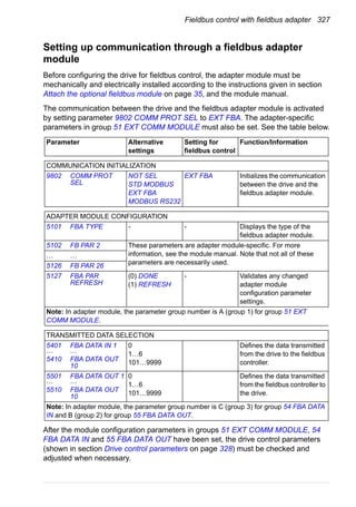 Fieldbus control with fieldbus adapter 327
Setting up communication through a fieldbus adapter
module
Before configuring the drive for fieldbus control, the adapter module must be
mechanically and electrically installed according to the instructions given in section
Attach the optional fieldbus module on page 35, and the module manual.
The communication between the drive and the fieldbus adapter module is activated
by setting parameter 9802 COMM PROT SEL to EXT FBA. The adapter-specific
parameters in group 51 EXT COMM MODULE must also be set. See the table below.
After the module configuration parameters in groups 51 EXT COMM MODULE, 54
FBA DATA IN and 55 FBA DATA OUT have been set, the drive control parameters
(shown in section Drive control parameters on page 328) must be checked and
adjusted when necessary.
Parameter Alternative
settings
Setting for
fieldbus control
Function/Information
COMMUNICATION INITIALIZATION
9802 COMM PROT
SEL
NOT SEL
STD MODBUS
EXT FBA
MODBUS RS232
EXT FBA Initializes the communication
between the drive and the
fieldbus adapter module.
ADAPTER MODULE CONFIGURATION
5101 FBA TYPE - - Displays the type of the
fieldbus adapter module.
5102 FB PAR 2 These parameters are adapter module-specific. For more
information, see the module manual. Note that not all of these
parameters are necessarily used.
… …
5126 FB PAR 26
5127 FBA PAR
REFRESH
(0) DONE
(1) REFRESH
- Validates any changed
adapter module
configuration parameter
settings.
Note: In adapter module, the parameter group number is A (group 1) for group 51 EXT
COMM MODULE.
TRANSMITTED DATA SELECTION
5401
…
5410
FBA DATA IN 1
…
FBA DATA OUT
10
0
1…6
101…9999
Defines the data transmitted
from the drive to the fieldbus
controller.
5501
…
5510
FBA DATA OUT 1
…
FBA DATA OUT
10
0
1…6
101…9999
Defines the data transmitted
from the fieldbus controller to
the drive.
Note: In adapter module, the parameter group number is C (group 3) for group 54 FBA DATA
IN and B (group 2) for group 55 FBA DATA OUT.
 