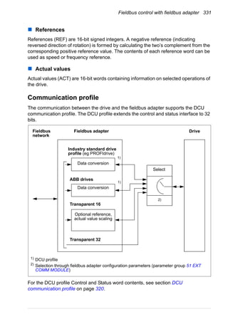 Fieldbus control with fieldbus adapter 331
References
References (REF) are 16-bit signed integers. A negative reference (indicating
reversed direction of rotation) is formed by calculating the two’s complement from the
corresponding positive reference value. The contents of each reference word can be
used as speed or frequency reference.
Actual values
Actual values (ACT) are 16-bit words containing information on selected operations of
the drive.
Communication profile
The communication between the drive and the fieldbus adapter supports the DCU
communication profile. The DCU profile extends the control and status interface to 32
bits.
For the DCU profile Control and Status word contents, see section DCU
communication profile on page 320.
Fieldbus
network
Fieldbus adapter
Data conversion
Drive
Industry standard drive
profile (eg PROFIdrive)
Data conversion
ABB drives
Transparent 16
Optional reference,
actual value scaling
Transparent 32
Select
2)
1)
1)
1)
DCU profile
2)
Selection through fieldbus adapter configuration parameters (parameter group 51 EXT
COMM MODULE)
 