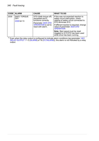 340 Fault tracing
2035 SAFE TORQUE
OFF
0309 bit 13
STO (Safe torque off)
requested and it
functions correctly.
Parameter 3025 STO
OPERATION is set to
react with alarm.
If this was not expected reaction to
safety circuit interruption, check
cabling of safety circuit connected to
STO terminals X1C.
If different reaction is required, change
value of parameter 3025 STO
OPERATION.
Note: Start signal must be reset
(toggled to 0) if STO has been used
while drive has been running.
1)
Even when the relay output is configured to indicate alarm conditions (eg parameter 1401
RELAY OUTPUT 1 = 5 (ALARM) or 16 (FLT/ALARM)), this alarm is not indicated by a relay
output.
CODE ALARM CAUSE WHAT TO DO
 