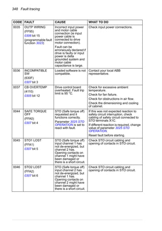 348 Fault tracing
0035 OUTP WIRING
(FF95)
0306 bit 15
(programmable fault
function 3023)
Incorrect input power
and motor cable
connection (ie input
power cable is
connected to drive
motor connection).
Fault can be
erroneously declared if
drive is faulty or input
power is delta
grounded system and
motor cable
capacitance is large.
Check input power connections.
0036 INCOMPATIBLE
SW
(630F)
0307 bit 3
Loaded software is not
compatible.
Contact your local ABB
representative.
0037 CB OVERTEMP
(4110)
0305 bit 12
Drive control board
overheated. Fault trip
limit is 95 °C.
Check for excessive ambient
temperature.
Check for fan failure.
Check for obstructions in air flow.
Check the dimensioning and cooling
of cabinet.
0044 SAFE TORQUE
OFF
(FFA0)
0307 bit 4
STO (Safe torque off)
requested and it
functions correctly.
Parameter 3025 STO
OPERATION is set to
react with fault.
If this was not expected reaction to
safety circuit interruption, check
cabling of safety circuit connected to
STO terminals X1C.
If different reaction is required, change
value of parameter 3025 STO
OPERATION.
Reset fault before starting.
0045 STO1 LOST
(FFA1)
0307 bit 5
STO (Safe torque off)
input channel 1 has
not de-energized, but
channel 2 has.
Opening contacts on
channel 1 might have
been damaged or
there is a short circuit.
Check STO circuit cabling and
opening of contacts in STO circuit.
0046 STO2 LOST
(FFA2)
0307 bit 6
STO (Safe torque off)
input channel 2 has
not de-energized, but
channel 1 has.
Opening contacts on
channel 2 might have
been damaged or
there is a short circuit.
Check STO circuit cabling and
opening of contacts in STO circuit.
CODE FAULT CAUSE WHAT TO DO
 
