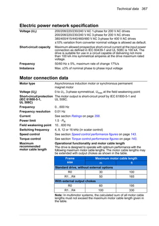 Technical data 367
Electric power network specification
Voltage (U1) 200/208/220/230/240 V AC 1-phase for 200 V AC drives
200/208/220/230/240 V AC 3-phase for 200 V AC drives
380/400/415/440/460/480 V AC 3-phase for 400 V AC drives
±10% variation from converter nominal voltage is allowed as default.
Short-circuit capacity Maximum allowed prospective short-circuit current at the input power
connection as defined in IEC 60439-1 and UL 508C is 100 kA. The
drive is suitable for use in a circuit capable of delivering not more
than 100 kA rms symmetrical amperes at the drive maximum rated
voltage.
Frequency 50/60 Hz ± 5%, maximum rate of change 17%/s
Imbalance Max. ±3% of nominal phase to phase input voltage
Motor connection data
Motor type Asynchronous induction motor or synchronous permanent
magnet motor
Voltage (U2) 0 to U1, 3-phase symmetrical, Umax at the field weakening point
Short-circuitprotection
(IEC 61800-5-1,
UL 508C)
The motor output is short-circuit proof by IEC 61800-5-1 and
UL 508C.
Frequency 0…600 Hz
Frequency resolution 0.01 Hz
Current See section Ratings on page 358.
Power limit 1.5 · PN
Field weakening point 10…600 Hz
Switching frequency 4, 8, 12 or 16 kHz (in scalar control)
Speed control See section Speed control performance figures on page 143.
Torque control See section Torque control performance figures on page 143.
Maximum
recommended
motor cable length
Operational functionality and motor cable length
The drive is designed to operate with optimum performance with the
following maximum motor cable lengths. The motor cable lengths may
be extended with output chokes as shown in the table.
Note: In multimotor systems, the calculated sum of all motor cable
lengths must not exceed the maximum motor cable length given in
the table.
Frame
size
Maximum motor cable length
m ft
Standard drive, without external options
R0 30 100
R1…R4 50 165
With external output chokes
R0 60 195
R1…R4 100 330
 