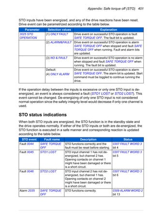Appendix: Safe torque off (STO) 401
STO inputs have been energized, and any of the drive reactions have been reset.
Drive event can be parametrized according to the table below.
If the operation delay between the inputs is excessive or only one STO input is de-
energized, an event is always considered a fault (STO1 LOST or STO2 LOST). This
event cannot be changed. De-energizing of only one STO input is not considered
normal operation since the safety integrity level would decrease if only one channel is
used.
STO status indications
When both STO inputs are energized, the STO function is in the standby state and
the drive operates normally. If either of the STO inputs or both are de-energized, the
STO function is executed in a safe manner and corresponding reaction is updated
according to the table below.
Parameter Selection values Explanation
3025 STO
OPERATION
(1) ONLY FAULT Drive event on successful STO operation is fault
SAFE TORQUE OFF. The fault bit is updated.
(2) ALARM&FAULT Drive event on successful STO operation is alarm
SAFE TORQUE OFF when stopped and fault SAFE
TORQUE OFF when running. Fault and alarm bits
are updated.
(3) NO & FAULT Drive event on successful STO operation is no alarm
when stopped and fault SAFE TORQUE OFF when
running. The fault bit is updated.
Default:
(4) ONLY ALARM
Drive event on successful STO operation is alarm
SAFE TORQUE OFF. The alarm bit is updated. Start
command must be toggled to continue running the
drive.
STO event Fault name Description Status
Fault 0044 SAFE TORQUE
OFF
STO functions correctly and the
fault must be reset before starting.
0307 FAULT WORD 3
bit 4
Fault 0045 STO1 LOST STO input channel 1 has not de-
energized, but channel 2 has.
Opening contacts on channel 1
might have been damaged or there
is a short circuit.
0307 FAULT WORD 3
bit 5
Fault 0046 STO2 LOST STO input channel 2 has not de-
energized, but channel 1 has.
Opening contacts on channel 2
might have been damaged or there
is a short circuit.
0307 FAULT WORD 3
bit 6
Alarm 2035 SAFE TORQUE
OFF
STO functions correctly. 0309 ALARM WORD 2
bit 13
 