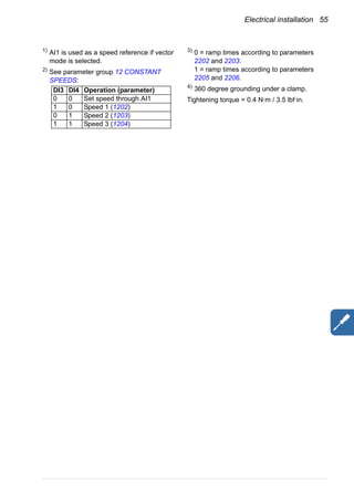 Electrical installation 55
1)
AI1 is used as a speed reference if vector
mode is selected.
2)
See parameter group 12 CONSTANT
SPEEDS:
3)
0 = ramp times according to parameters
2202 and 2203.
1 = ramp times according to parameters
2205 and 2206.
4)
360 degree grounding under a clamp.
Tightening torque = 0.4 N·m / 3.5 lbf·in.
DI3 DI4 Operation (parameter)
0 0 Set speed through AI1
1 0 Speed 1 (1202)
0 1 Speed 2 (1203)
1 1 Speed 3 (1204)
 