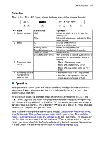 Control panels 89
Status line
The top line of the LCD display shows the basic status information of the drive.
Operation
You operate the control panel with menus and keys. The keys include two context-
sensitive soft keys, whose current function is indicated by the text shown in the
display above each key.
You select an option, eg operation mode or parameter, by scrolling the and
arrow keys until the option is highlighted (in reverse video) and then pressing
the relevant soft key. With the right soft key you usually enter a mode, accept an
option or save the changes. The left soft key is used to cancel the made changes
and return to the previous operation level.
The assistant control panel has nine panel modes: Output mode, Parameter mode,
Assistants mode, Changed parameters mode, Fault logger mode, Time and date
mode, Parameter backup mode, I/O settings mode and Fault mode. The operation in
the first eight modes is described in this chapter. When a fault or alarm occurs, the
panel goes automatically to the Fault mode showing the fault or alarm. You can reset
it in the Output or Fault mode (see chapter Fault tracing on page 335).
No. Field Alternatives Significance
1 Control location LOC Drive control is local, that is, from the
control panel.
REM Drive control is remote, such as the drive
I/O or fieldbus.
2 State Forward shaft direction
Reverse shaft direction
Rotating arrow Drive is running at setpoint.
Dotted rotating arrow Drive is running but not at setpoint.
Stationary arrow Drive is stopped.
Dotted stationary arrow Start command is present, but the motor is
not running, eg because start enable is
missing.
3 Panel operation
mode
• Name of the current mode
• Name of the list or menu shown
• Name of the operation state, eg PAR
EDIT.
4 Reference value or
number of the
selected item
• Reference value in the Output mode
• Number of the highlighted item, eg
mode, parameter group or fault.
LOC MAIN MENULOC 49.1Hz
1 2 4 1 2 3 4
1
 