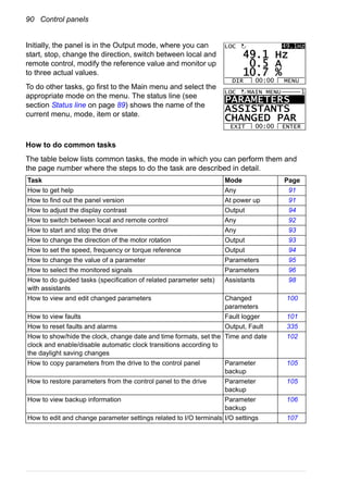 90 Control panels
Initially, the panel is in the Output mode, where you can
start, stop, change the direction, switch between local and
remote control, modify the reference value and monitor up
to three actual values.
To do other tasks, go first to the Main menu and select the
appropriate mode on the menu. The status line (see
section Status line on page 89) shows the name of the
current menu, mode, item or state.
How to do common tasks
The table below lists common tasks, the mode in which you can perform them and
the page number where the steps to do the task are described in detail.
Task Mode Page
How to get help Any 91
How to find out the panel version At power up 91
How to adjust the display contrast Output 94
How to switch between local and remote control Any 92
How to start and stop the drive Any 93
How to change the direction of the motor rotation Output 93
How to set the speed, frequency or torque reference Output 94
How to change the value of a parameter Parameters 95
How to select the monitored signals Parameters 96
How to do guided tasks (specification of related parameter sets)
with assistants
Assistants 98
How to view and edit changed parameters Changed
parameters
100
How to view faults Fault logger 101
How to reset faults and alarms Output, Fault 335
How to show/hide the clock, change date and time formats, set the
clock and enable/disable automatic clock transitions according to
the daylight saving changes
Time and date 102
How to copy parameters from the drive to the control panel Parameter
backup
105
How to restore parameters from the control panel to the drive Parameter
backup
105
How to view backup information Parameter
backup
106
How to edit and change parameter settings related to I/O terminals I/O settings 107
DIR MENU00:00
LOC 49.1Hz
49 1 Hz.
0 5 A.
10 7 %.
PARAMETERS
ASSISTANTS
CHANGED PAR
EXIT ENTER00:00
LOC MAIN MENU 1
 