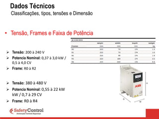 Dados Técnicos
• Tensão, Frames e Faixa de Potência
 Tensão: 200 à 240 V
 Potencia Nominal: 0,37 à 3,0 kW /
0,5 à 4,0 CV
 Frame: R0 à R2
 Tensão: 380 à 480 V
 Potencia Nominal: 0,55 à 22 kW
kW / 0,7 à 29 CV
 Frame: R0 à R4
Classificações, tipos, tensões e Dimensão
 