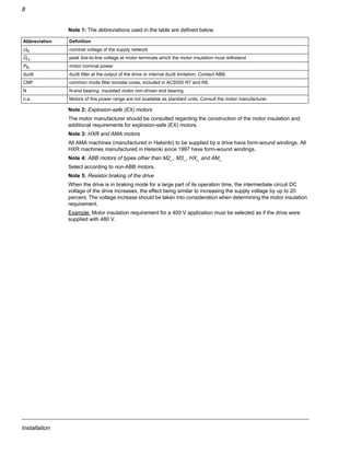 Installation
8
Note 1: The abbreviations used in the table are defined below.
Note 2: Explosion-safe (EX) motors
The motor manufacturer should be consulted regarding the construction of the motor insulation and
additional requirements for explosion-safe (EX) motors.
Note 3: HXR and AMA motors
All AMA machines (manufactured in Helsinki) to be supplied by a drive have form-wound windings. All
HXR machines manufactured in Helsinki since 1997 have form-wound windings.
Note 4: ABB motors of types other than M2_, M3_, HX_ and AM_
Select according to non-ABB motors.
Note 5: Resistor braking of the drive
When the drive is in braking mode for a large part of its operation time, the intermediate circuit DC
voltage of the drive increases, the effect being similar to increasing the supply voltage by up to 20
percent. The voltage increase should be taken into consideration when determining the motor insulation
requirement.
Example: Motor insulation requirement for a 400 V application must be selected as if the drive were
supplied with 480 V.
Abbreviation Definition
UN nominal voltage of the supply network
ÛLL peak line-to-line voltage at motor terminals which the motor insulation must withstand
PN motor nominal power
du/dt du/dt filter at the output of the drive or internal du/dt limitation. Contact ABB.
CMF common mode filter toroidal cores, included in ACS550 R7 and R8.
N N-end bearing: insulated motor non-driven end bearing
n.a. Motors of this power range are not available as standard units. Consult the motor manufacturer.
 