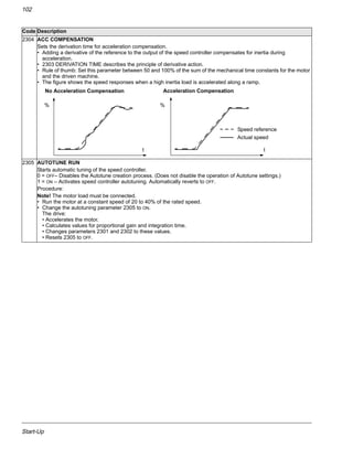 Start-Up
102
2304 ACC COMPENSATION
Sets the derivation time for acceleration compensation.
• Adding a derivative of the reference to the output of the speed controller compensates for inertia during
acceleration.
• 2303 DERIVATION TIME describes the principle of derivative action.
• Rule of thumb: Set this parameter between 50 and 100% of the sum of the mechanical time constants for the motor
and the driven machine.
• The figure shows the speed responses when a high inertia load is accelerated along a ramp.
2305 AUTOTUNE RUN
Starts automatic tuning of the speed controller.
0 = OFF– Disables the Autotune creation process. (Does not disable the operation of Autotune settings.)
1 = ON – Activates speed controller autotuning. Automatically reverts to OFF.
Procedure:
Note! The motor load must be connected.
• Run the motor at a constant speed of 20 to 40% of the rated speed.
• Change the autotuning parameter 2305 to ON.
The drive:
• Accelerates the motor.
• Calculates values for proportional gain and integration time.
• Changes parameters 2301 and 2302 to these values.
• Resets 2305 to OFF.
Code Description
Speed reference
Actual speed
No Acceleration Compensation Acceleration Compensation
tt
% %
 