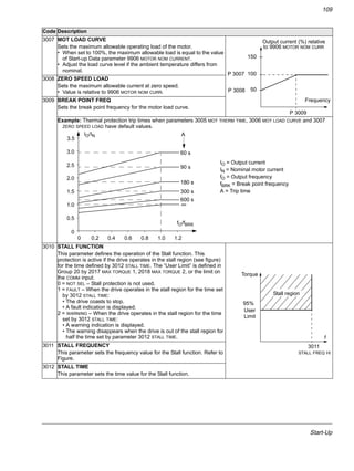 Start-Up
109
3007 MOT LOAD CURVE
Sets the maximum allowable operating load of the motor.
• When set to 100%, the maximum allowable load is equal to the value
of Start-up Data parameter 9906 MOTOR NOM CURRENT.
• Adjust the load curve level if the ambient temperature differs from
nominal.
3008 ZERO SPEED LOAD
Sets the maximum allowable current at zero speed.
• Value is relative to 9906 MOTOR NOM CURR.
3009 BREAK POINT FREQ
Sets the break point frequency for the motor load curve.
Example: Thermal protection trip times when parameters 3005 MOT THERM TIME, 3006 MOT LOAD CURVE and 3007
ZERO SPEED LOAD have default values.
3010 STALL FUNCTION
This parameter defines the operation of the Stall function. This
protection is active if the drive operates in the stall region (see figure)
for the time defined by 3012 STALL TIME. The “User Limit” is defined in
Group 20 by 2017 MAX TORQUE 1, 2018 MAX TORQUE 2, or the limit on
the COMM input.
0 = NOT SEL – Stall protection is not used.
1 = FAULT – When the drive operates in the stall region for the time set
by 3012 STALL TIME:
• The drive coasts to stop.
• A fault indication is displayed.
2 = WARNING – When the drive operates in the stall region for the time
set by 3012 STALL TIME:
• A warning indication is displayed.
• The warning disappears when the drive is out of the stall region for
half the time set by parameter 3012 STALL TIME.
3011 STALL FREQUENCY
This parameter sets the frequency value for the Stall function. Refer to
Figure.
3012 STALL TIME
This parameter sets the time value for the Stall function.
Code Description
Frequency
Output current (%) relative
to 9906 MOTOR NOM CURR
150
100
50
P 3007
P 3008
P 3009
60 s
3.5
IO = Output current
IN = Nominal motor current
fO = Output frequency
fBRK = Break point frequency
A = Trip time
3.0
2.5
2.0
1.5
1.0
0.5
0
0 0.2 0.4 0.8 1.0 1.2
IO/IN
fO/fBRK
90 s
180 s
300 s
600 s
0.6
180 s
A
∞
f
Torque
95%
3011
STALL FREQ HI
Limit
User
Stall region
 
