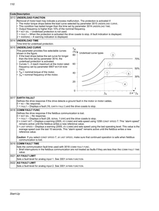 Start-Up
110
3013 UNDERLOAD FUNCTION
Removal of motor load may indicate a process malfunction. The protection is activated if:
• The motor torque drops below the load curve selected by parameter 3015 UNDERLOAD CURVE.
• This condition has lasted longer than the time set by parameter 3014 UNDERLOAD TIME.
• Output frequency is higher than 10% of the nominal frequency.
0 = NOT SEL – Underload protection is not used.
1 = FAULT – When the protection is activated the drive coasts to stop. A fault indication is displayed.
2 = WARNING – A warning indication is displayed.
3014 UNDERLOAD TIME
Time limit for underload protection.
3015 UNDERLOAD CURVE
This parameter provides five selectable curves
shown in the figure.
• If the load drops below the set curve for longer
than the time set by parameter 3014, the
underload protection is activated.
• Curves 1...3 reach maximum at the motor rated
frequency set by parameter 9907 MOTOR NOM
FREQ.
• TM = nominal torque of the motor.
• ƒN = nominal frequency of the motor.
3017 EARTH FALULT
Defines the drive response if the drive detects a ground fault in the motor or motor cables.
0 = NO – No response.
1 = FAULT – Displays a fault (16, EARTH FAULT) and the drive coasts to stop.
3018 COMM FAULT FUNC
Defines the drive response if the fieldbus communication is lost.
0 = NOT SEL – No response.
1 = FAULT – Displays a fault (28, SERIAL 1 ERR) and the drive coasts to stop.
2 = CONST SP7 – Displays a warning (2005, I/O COMM) and sets speed using 1208 CONST SPEED 7. This “alarm speed”
remains active until the fieldbus writes a new reference value.
3 = LAST SPEED – Displays a warning (2005, I/O COMM) and sets speed using the last operating level. This value is the
average speed over the last 10 seconds. This “alarm speed” remains active until the fieldbus writes a new
reference value.
Caution: If you select CONST SPEED 7, or LAST SPEED, make sure that continued operation is safe when fieldbus
communication is lost.
3019 COMM FAULT TIME
Sets the communication fault time used with 3018 COMM FAULT FUNC.
• Brief interruptions in the fieldbus communication are not treated as faults if they are less than the COMM FAULT TIME
value.
3021 AI1 FAULT LIMIT
Sets a fault level for analog input 1. See 3001 AI<MIN FUNCTION.
3022 AI2 FAULT LIMIT
Sets a fault level for analog input 2. See 3001 AI<MIN FUNCTION.
Code Description
80
60
40
20
0
2.4 * ƒN
3
2
1 5
4
TM
70%
50%
30%
ƒN
(%)
Underload curve types
f
 