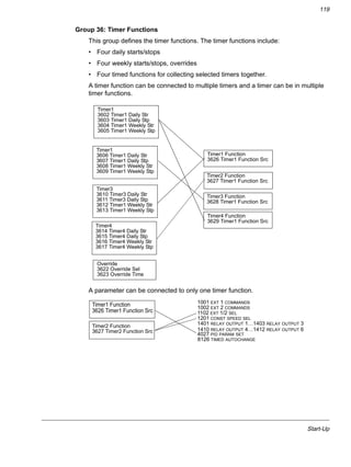 Start-Up
119
Group 36: Timer Functions
This group defines the timer functions. The timer functions include:
• Four daily starts/stops
• Four weekly starts/stops, overrides
• Four timed functions for collecting selected timers together.
A timer function can be connected to multiple timers and a timer can be in multiple
timer functions.
A parameter can be connected to only one timer function.
Timer1
3602 Timer1 Daily Str
3603 Timer1 Daily Stp
3604 Timer1 Weekly Str
3605 Timer1 Weekly Stp
Timer1
3606 Timer1 Daily Str
3607 Timer1 Daily Stp
3608 Timer1 Weekly Str
3609 Timer1 Weekly Stp
Timer3
3610 Timer3 Daily Str
3611 Timer3 Daily Stp
3612 Timer1 Weekly Str
3613 Timer1 Weekly Stp
Timer4
3614 Timer4 Daily Str
3615 Timer4 Daily Stp
3616 Timer4 Weekly Str
3617 Timer4 Weekly Stp
Override
3622 Override Sel
3623 Override Time
Timer1 Function
3626 Timer1 Function Src
Timer2 Function
3627 Timer1 Function Src
Timer3 Function
3628 Timer1 Function Src
Timer4 Function
3629 Timer1 Function Src
Timer2 Function
3627 Timer2 Function Src
1001 EXT 1 COMMANDS
1002 EXT 2 COMMANDS
1102 EXT 1/2 SEL
1201 CONST SPEED SEL
1401 RELAY OUTPUT 1…1403 RELAY OUTPUT 3
4027 PID PARAM SET
Timer1 Function
3626 Timer1 Function Src
8126 TIMED AUTOCHANGE
1410 RELAY OUTPUT 4…1412 RELAY OUTPUT 6
 