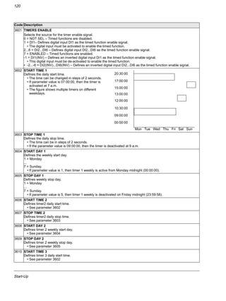 Start-Up
120
Code Description
3601 TIMERS ENABLE
Selects the source for the timer enable signal.
0 = NOT SEL – Timed functions are disabled.
1 = DI1– Defines digital input DI1 as the timed function enable signal.
• The digital input must be activated to enable the timed function.
2...6 = DI2...DI6 – Defines digital input DI2...DI6 as the timed function enable signal.
7 = ENABLED – Timed functions are enabled.
-1 = DI1(INV) – Defines an inverted digital input DI1 as the timed function enable signal.
• This digital input must be de-activated to enable the timed function.
• -2...-6 = DI2(INV)...DI6(INV) – Defines an inverted digital input DI2...DI6 as the timed function enable signal.
3602 START TIME 1
Defines the daily start time.
• The time can be changed in steps of 2 seconds.
• If parameter value is 07:00:00, then the timer is
activated at 7 a.m.
• The figure shows multiple timers on different
weekdays.
3603 STOP TIME 1
Defines the daily stop time.
• The time can be in steps of 2 seconds.
• If the parameter value is 09:00:00, then the timer is deactivated at 9 a.m.
3604 START DAY 1
Defines the weekly start day.
1 = Monday
...
7 = Sunday.
• If parameter value is 1, then timer 1 weekly is active from Monday midnight (00:00:00).
3605 STOP DAY 1
Defines weekly stop day.
1 = Monday
...
7 = Sunday.
• If parameter value is 5, then timer 1 weekly is deactivated on Friday midnight (23:59:58).
3606 START TIME 2
Defines timer2 daily start time.
• See parameter 3602
3607 STOP TIME 2
Defines timer2 daily stop time.
• See parameter 3603
3608 START DAY 2
Defines timer 2 weekly start day.
• See parameter 3604
3609 STOP DAY 2
Defines timer 2 weekly stop day.
• See parameter 3605
3610 START TIME 3
Defines timer 3 daily start time.
• See parameter 3602
Mon Tue Wed Thu Fri Sat Sun
00:00:00
09:00:00
10:30:00
12:00:00
13:00:00
15:00:00
17:00:00
20:30:00
 