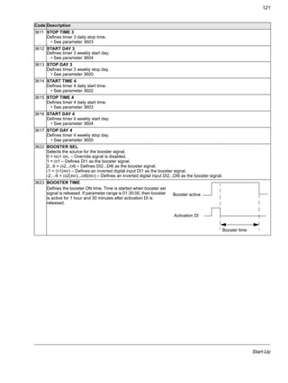 Start-Up
121
3611 STOP TIME 3
Defines timer 3 daily stop time.
• See parameter 3603
3612 START DAY 3
Defines timer 3 weekly start day.
• See parameter 3604
3613 STOP DAY 3
Defines timer 3 weekly stop day.
• See parameter 3605
3614 START TIME 4
Defines timer 4 daily start time.
• See parameter 3602
3615 STOP TIME 4
Defines timer 4 daily start time.
• See parameter 3603
3616 START DAY 4
Defines timer 4 weekly start day.
• See parameter 3604
3617 STOP DAY 4
Defines timer 4 weekly stop day.
• See parameter 3605
3622 BOOSTER SEL
Selects the source for the booster signal.
0 = NOT SEL – Override signal is disabled.
1 = DI1 – Defines DI1 as the booster signal.
2...6 = DI2...DI6 – Defines DI2...DI6 as the booster signal.
-1 = DI1(INV) – Defines an inverted digital input DI1 as the booster signal.
-2...-6 = DI2(INV)...DI6(INV) – Defines an inverted digital input DI2...DI6 as the booster signal.
3623 BOOSTER TIME
Defines the booster ON time. Time is started when booster sel
signal is released. If parameter range is 01:30:00, then booster
is active for 1 hour and 30 minutes after activation DI is
released.
Code Description
Booster active
Activation DI
Booster time
 