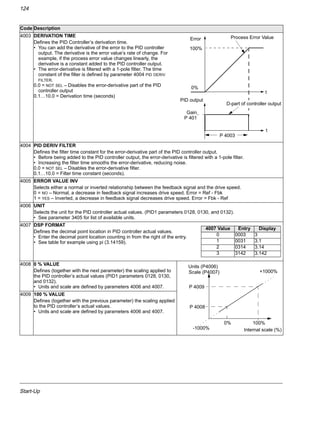 Start-Up
124
4003 DERIVATION TIME
Defines the PID Controller’s derivation time.
• You can add the derivative of the error to the PID controller
output. The derivative is the error value’s rate of change. For
example, if the process error value changes linearly, the
derivative is a constant added to the PID controller output.
• The error-derivative is filtered with a 1-pole filter. The time
constant of the filter is defined by parameter 4004 PID DERIV
FILTER.
0.0 = NOT SEL – Disables the error-derivative part of the PID
controller output
0.1…10.0 = Derivation time (seconds)
4004 PID DERIV FILTER
Defines the filter time constant for the error-derivative part of the PID controller output.
• Before being added to the PID controller output, the error-derivative is filtered with a 1-pole filter.
• Increasing the filter time smooths the error-derivative, reducing noise.
0.0 = NOT SEL – Disables the error-derivative filter.
0.1…10.0 = Filter time constant (seconds).
4005 ERROR VALUE INV
Selects either a normal or inverted relationship between the feedback signal and the drive speed.
0 = NO – Normal, a decrease in feedback signal increases drive speed. Error = Ref - Fbk
1 = YES – Inverted, a decrease in feedback signal decreases drive speed. Error = Fbk - Ref
4006 UNIT
Selects the unit for the PID controller actual values. (PID1 parameters 0128, 0130, and 0132).
• See parameter 3405 for list of available units.
4007 DSP FORMAT
Defines the decimal point location in PID controller actual values.
• Enter the decimal point location counting in from the right of the entry.
• See table for example using pi (3.14159).
4008 0 % VALUE
Defines (together with the next parameter) the scaling applied to
the PID controller’s actual values (PID1 parameters 0128, 0130,
and 0132).
• Units and scale are defined by parameters 4006 and 4007.
4009 100 % VALUE
Defines (together with the previous parameter) the scaling applied
to the PID controller’s actual values.
• Units and scale are defined by parameters 4006 and 4007.
Code Description
t
100%
Gain
Process Error Value
P 4003
D-part of controller output
PID output
Error
t
0%
P 401
4007 Value Entry Display
0 0003 3
1 0031 3.1
2 0314 3.14
3 3142 3.142
Internal scale (%)
P 4009
P 4008
100%0%
Units (P4006)
Scale (P4007)
-1000%
+1000%
 