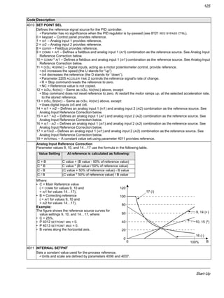 Start-Up
125
4010 SET POINT SEL
Defines the reference signal source for the PID controller.
• Parameter has no significance when the PID regulator is by-passed (see 8121 REG BYPASS CTRL).
0 = keypad – Control panel provides reference.
1 = AI1 – Analog input 1 provides reference.
2 = AI2 – Analog input 2 provides reference.
8 = comm – Fieldbus provides reference.
9 = COMM + AI1 – Defines a fieldbus and analog input 1 (AI1) combination as the reference source. See Analog Input
Reference Correction below.
10 = COMM * AI1 – Defines a fieldbus and analog input 1 (AI1) combination as the reference source. See Analog Input
Reference Correction below.
11 = DI3U, 4D(RNC) – Digital inputs, acting as a motor potentiometer control, provide reference.
• DI3 increases the speed (the U stands for “up”)
• DI4 decreases the reference (the D stands for “down”).
• Parameter 2205 ACCELER TIME 2 controls the reference signal’s rate of change.
• R = Stop command resets the reference to zero.
• NC = Reference value is not copied.
12 = DI3U, 4D(NC) – Same as DI3U, 4D(RNC) above, except:
• Stop command does not reset reference to zero. At restart the motor ramps up, at the selected acceleration rate,
to the stored reference.
13 = DI5U, 6D(NC) – Same as DI3U, 4D(NC) above, except:
• Uses digital inputs DI5 and DI6.
14 = AI1 + AI2 – Defines an analog input 1 (AI1) and analog input 2 (AI2) combination as the reference source. See
Analog Input Reference Correction below.
15 = AI1 * AI2 – Defines an analog input 1 (AI1) and analog input 2 (AI2) combination as the reference source. See
Analog Input Reference Correction below.
16 = AI1 - AI2 – Defines an analog input 1 (AI1) and analog input 2 (AI2) combination as the reference source. See
Analog Input Reference Correction below.
17 = AI1/AI2 – Defines an analog input 1 (AI1) and analog input 2 (AI2) combination as the reference source. See
Analog Input Reference Correction below.
19 = INTERNAL – A constant value set using parameter 4011 provides reference.
Analog Input Reference Correction
Parameter values 9, 10, and 14…17 use the formula in the following table.
Where:
• C = Main Reference value
( = COMM for values 9, 10 and
= AI1 for values 14…17).
• B = Correcting reference
( = AI1 for values 9, 10 and
= AI2 for values 14…17).
Example:
The figure shows the reference source curves for
value settings 9, 10, and 14…17, where:
• C = 25%.
• P 4012 SETPOINT MIN = 0.
• P 4013 SETPOINT MAX = 0.
• B varies along the horizontal axis.
4011 INTERNAL SETPNT
Sets a constant value used for the process reference.
• Units and scale are defined by parameters 4006 and 4007.
Code Description
Value Setting AI reference is calculated as following:
C + B C value + (B value - 50% of reference value)
C * B C value * (B value / 50% of reference value)
C - B (C value + 50% of reference value) - B value
C / B (C value * 50% of reference value) / B value
120
100
80
60
40
20
0
0 100%
9, 14 (+)
16 (-)
10, 15 (*)
17 (/)
B
 