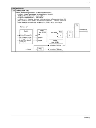 Start-Up
131
4232 CORRECTION SRC
Defines the trimming reference for the correction source.
1 = PID2 REF – Uses appropriate REF MAX (SWITCH A OR B):
• 1105 REF 1 MAX when REF1 is active (A).
• 1108 REF 2 MAX when REF2 is active (B).
2 = PID2 OUTPUT – Uses the absolute maximum speed or frequency (Switch C):
• 2002 MAXIMUM SPEED if 9904 MOTOR CONTROL MODE = 1 SPEED or 2 TORQUE.
• 2008 MAXIMUM FREQUENCY IF 9904 MOTOR CONTROL MODE = 3 SCALAR.
Code Description
Switch
Mul. Mul. +
Select
Add
XX
(par. 4232)
Trimmed ref
PID2 ref
Select
(par. 4230)
Ext ref 1 max (A)
Ext ref 2 max (B)
Abs Max Speed
Ramped ref
off
propor.
direct
trim scale
PID 2 Trimming PID2 out
Trimming PID2 ref
Freq (C)
 
