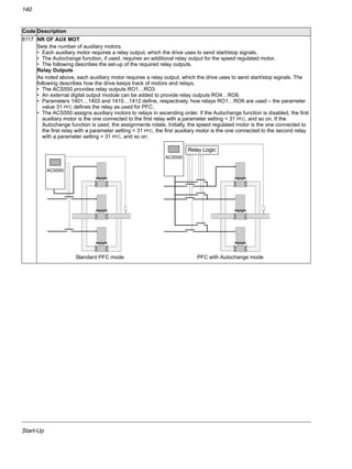 Start-Up
140
8117 NR OF AUX MOT
Sets the number of auxiliary motors.
• Each auxiliary motor requires a relay output, which the drive uses to send start/stop signals.
• The Autochange function, if used, requires an additional relay output for the speed regulated motor.
• The following describes the set-up of the required relay outputs.
Relay Outputs
As noted above, each auxiliary motor requires a relay output, which the drive uses to send start/stop signals. The
following describes how the drive keeps track of motors and relays.
• The ACS550 provides relay outputs RO1…RO3.
• An external digital output module can be added to provide relay outputs RO4…RO6.
• Parameters 1401…1403 and 1410…1412 define, respectively, how relays RO1…RO6 are used – the parameter
value 31 PFC defines the relay as used for PFC.
• The ACS550 assigns auxiliary motors to relays in ascending order. If the Autochange function is disabled, the first
auxiliary motor is the one connected to the first relay with a parameter setting = 31 PFC, and so on. If the
Autochange function is used, the assignments rotate. Initially, the speed regulated motor is the one connected to
the first relay with a parameter setting = 31 PFC, the first auxiliary motor is the one connected to the second relay
with a parameter setting = 31 PFC, and so on.
Code Description
ACS550
Standard PFC mode PFC with Autochange mode
ACS550
Relay Logic
 