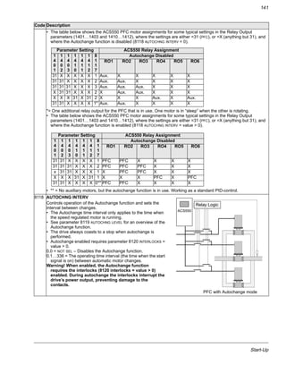 Start-Up
141
• The table below shows the ACS550 PFC motor assignments for some typical settings in the Relay Output
parameters (1401…1403 and 1410…1412), where the settings are either =31 (PFC), or =X (anything but 31), and
where the Autochange function is disabled (8118 AUTOCHNG INTERV = 0).
*= One additional relay output for the PFC that is in use. One motor is in “sleep” when the other is rotating.
• The table below shows the ACS550 PFC motor assignments for some typical settings in the Relay Output
parameters (1401…1403 and 1410…1412), where the settings are either =31 (PFC), or =X (anything but 31), and
where the Autochange function is enabled (8118 AUTOCHNG INTERV = value > 0).
• ** = No auxiliary motors, but the autochange function is in use. Working as a standard PID-control.
8118 AUTOCHNG INTERV
Controls operation of the Autochange function and sets the
interval between changes.
• The Autochange time interval only applies to the time when
the speed regulated motor is running.
• See parameter 8119 AUTOCHNG LEVEL for an overview of the
Autochange function.
• The drive always coasts to a stop when autochange is
performed.
• Autochange enabled requires parameter 8120 INTERLOCKS =
value > 0.
0.0 = NOT SEL – Disables the Autochange function.
0.1…336 = The operating time interval (the time when the start
signal is on) between automatic motor changes.
Warning! When enabled, the Autochange function
requires the interlocks (8120 interlocks = value > 0)
enabled. During autochange the interlocks interrupt the
drive’s power output, preventing damage to the
contacts.
Code Description
Parameter Setting ACS550 Relay Assignment
1
4
0
1
1
4
0
2
1
4
0
3
1
4
1
0
1
4
1
1
1
4
1
2
8
1
1
7
Autochange Disabled
RO1 RO2 RO3 RO4 RO5 RO6
31 X X X X X 1 Aux. X X X X X
31 31 X X X X 2 Aux. Aux. X X X X
31 31 31 X X X 3 Aux. Aux. Aux. X X X
X 31 31 X X X 2 X Aux. Aux. X X X
X X X 31 X 31 2 X X X Aux. X Aux.
31 31 X X X X 1* Aux. Aux. X X X X
Parameter Setting ACS550 Relay Assignment
1
4
0
1
1
4
0
2
1
4
0
3
1
4
1
0
1
4
1
1
1
4
1
2
8
1
1
7
Autochange Disabled
RO1 RO2 RO3 RO4 RO5 RO6
31 31 X X X X 1 PFC PFC X X X X
31 31 31 X X X 2 PFC PFC PFC X X X
x 31 31 X X X 1 X PFC PFC X X X
X X X 31 X 31 1 X X X PFC X PFC
31 31 X X X X 0** PFC PFC X X X X
PFC with Autochange mode
ACS550
Relay Logic
 