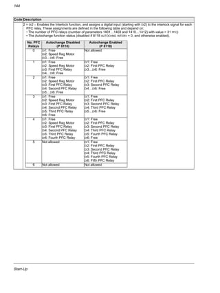 Start-Up
144
2 = DI2 – Enables the Interlock function, and assigns a digital input (starting with DI2) to the interlock signal for each
PFC relay. These assignments are defined in the following table and depend on:
• The number of PFC relays (number of parameters 1401…1403 and 1410…1412) with value = 31 PFC)
• The Autochange function status (disabled if 8118 AUTOCHNG INTERV = 0, and otherwise enabled).
Code Description
No. PFC
Relays
Autochange Disabled
(P 8118)
Autochange Enabled
(P 8118)
0 DI1: Free
DI2: Speed Reg Motor
DI3…DI6: Free
Not allowed
1 DI1: Free
DI2: Speed Reg Motor
DI3: First PFC Relay
DI4…DI6: Free
DI1: Free
DI2: First PFC Relay
DI3…DI6: Free
2 DI1: Free
DI2: Speed Reg Motor
DI3: First PFC Relay
DI4: Second PFC Relay
DI5…DI6: Free
DI1: Free
DI2: First PFC Relay
DI3: Second PFC Relay
DI4…DI6: Free
3 DI1: Free
DI2: Speed Reg Motor
DI3: First PFC Relay
DI4: Second PFC Relay
DI5: Third PFC Relay
DI6: Free
DI1: Free
DI2: First PFC Relay
DI3: Second PFC Relay
DI4: Third PFC Relay
DI5…DI6: Free
4 DI1: Free
DI2: Speed Reg Motor
DI3: First PFC Relay
DI4: Second PFC Relay
DI5: Third PFC Relay
DI6: Fourth PFC Relay
DI1: Free
DI2: First PFC Relay
DI3: Second PFC Relay
DI4: Third PFC Relay
DI5: Fourth PFC Relay
DI6: Free
5 Not allowed DI1: Free
DI2: First PFC Relay
DI3: Second PFC Relay
DI4: Third PFC Relay
DI5: Fourth PFC Relay
DI6: Fifth PFC Relay
6 Not allowed Not allowed
 