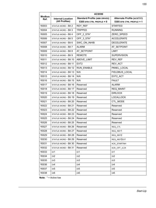 Start-Up
155
Note: * = Active low
10003 STATUS WORD - Bit 2 RDY_REF STARTED
10004 STATUS WORD - Bit 3 TRIPPED RUNNING
10005 STATUS WORD - Bit 4 OFF_2_STA* ZERO_SPEED
10006 STATUS WORD - Bit 5 OFF_3_STA* ACCELERATE
10007 STATUS WORD - Bit 6 SWC_ON_INHIB DECELERATE
10008 STATUS WORD - Bit 7 ALARM AT_SETPOINT
10009 STATUS WORD - Bit 8 AT_SETPOINT LIMIT
10010 STATUS WORD - Bit 9 REMOTE SUPERVISION
10011 STATUS WORD - Bit 10 ABOVE_LIMIT REV_REF
10012 STATUS WORD - Bit 11 EXT2 REV_ACT
10013 STATUS WORD - Bit 12 RUN_ENABLE PANEL_LOCAL
10014 STATUS WORD - Bit 13 N/A FIELDBUS_LOCAL
10015 STATUS WORD - Bit 14 N/A EXT2_ACT
10016 STATUS WORD - Bit 15 N/A FAULT
10017 STATUS WORD - Bit 16 Reserved ALARM
10018 STATUS WORD - Bit 17 Reserved REQ_MAINT
10019 STATUS WORD - Bit 18 Reserved DIRLOCK
10020 STATUS WORD - Bit 19 Reserved LOCALLOCK
10021 STATUS WORD - Bit 20 Reserved CTL_MODE
10022 STATUS WORD - Bit 21 Reserved Reserved
10023 STATUS WORD - Bit 22 Reserved Reserved
10024 STATUS WORD - Bit 23 Reserved Reserved
10025 STATUS WORD - Bit 24 Reserved Reserved
10026 STATUS WORD - Bit 25 Reserved Reserved
10027 STATUS WORD - Bit 26 Reserved REQ_CTL
10028 STATUS WORD - Bit 27 Reserved REQ_REF1
10029 STATUS WORD - Bit 28 Reserved REQ_REF2
10030 STATUS WORD - Bit 29 Reserved REQ_REF2EXT
10031 STATUS WORD - Bit 30 Reserved ACK_STARTINH
10032 STATUS WORD - Bit 31 Reserved ACK_OFF_ILCK
10033 DI1 DI1 DI1
10034 DI2 DI2 DI2
10035 DI3 DI3 DI3
10036 DI4 DI4 DI4
10037 DI5 DI5 DI5
10038 DI6 DI6 DI6
Modbus
Ref.
ACS550
Internal Location
(All Profiles)
Standard Profile (ABB DRIVES)
5305 EFB CTRL PROFILE = 0
Alternate Profile (ACS550)
5305 EFB CTRL PROFILE = 1
 