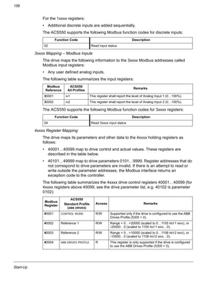 Start-Up
156
For the 1xxxx registers:
• Additional discrete inputs are added sequentially.
The ACS550 supports the following Modbus function codes for discrete inputs:
3xxxx Mapping – Modbus Inputs
The drive maps the following information to the 3xxxx Modbus addresses called
Modbus input registers:
• Any user defined analog inputs.
The following table summarizes the input registers:
The ACS550 supports the following Modbus function codes for 3xxxx registers:
4xxxx Register Mapping
The drive maps its parameters and other data to the 4xxxx holding registers as
follows:
• 40001…40099 map to drive control and actual values. These registers are
described in the table below.
• 40101…49999 map to drive parameters 0101…9999. Register addresses that do
not correspond to drive parameters are invalid. If there is an attempt to read or
write outside the parameter addresses, the Modbus interface returns an
exception code to the controller.
The following table summarizes the 4xxxx drive control registers 40001…40099 (for
4xxxx registers above 40099, see the drive parameter list, e.g. 40102 is parameter
0102):
Function Code Description
02 Read input status
Modbus
Reference
ACS550
All Profiles
Remarks
30001 AI1 This register shall report the level of Analog Input 1 (0…100%).
30002 AI2 This register shall report the level of Analog Input 2 (0…100%).
Function Code Description
04 Read 3xxxx input status
Modbus
Register
ACS550
Standard Profile
(ABB DRIVES)
Access Remarks
40001 CONTROL WORD R/W Supported only if the drive is configured to use the ABB
Drives Profile (5305 = 0).
40002 Reference 1 R/W Range = 0…+20000 (scaled to 0…1105 REF1 MAX), or
-20000…0 (scaled to 1105 REF1 MAX…0).
40003 Reference 2 R/W Range = 0…+10000 (scaled to 0…1108 REF2 MAX), or
-10000…0 (scaled to 1108 REF2 MAX…0).
40004 ABB DRIVES PROFILE R This register is only supported if the drive is configured
to use the ABB Drives Profile (5305 = 0).
 