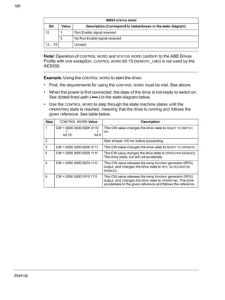 Start-Up
160
Note! Operation of CONTROL WORD and STATUS WORD conform to the ABB Drives
Profile with one exception: CONTROL WORD bit 10 (REMOTE_CMD) is not used by the
ACS550.
Example. Using the CONTROL WORD to start the drive:
• First, the requirements for using the CONTROL WORD must be met. See above.
• When the power is first connected, the state of the drive is not ready to switch on.
See dotted lined path ( ) in the state diagram below.
• Use the CONTROL WORD to step through the state machine states until the
OPERATING state is reached, meaning that the drive is running and follows the
given reference. See table below.
12 1 Run Enable signal received
0 No Run Enable signal received
13… 15 Unused
Step CONTROL WORD Value Description
1 CW = 0000 0000 0000 0110 This CW value changes the drive state to READY TO SWITCH
ON.
2 Wait at least 100 ms before proceeding.
3 CW = 0000 0000 0000 0111 This CW value changes the drive state to READY TO OPERATE.
4 CW = 0000 0000 0000 1111 This CW value changes the drive state to OPERATION ENABLED.
The drive starts, but will not accelerate.
5 CW = 0000 0000 0010 1111 This CW value releases the ramp function generator (RFG)
output, and changes the drive state to RFG: ACCELERATOR
ENABLED.
6 CW = 0000 0000 0110 1111 This CW value releases the ramp function generator (RFG)
output, and changes the drive state to OPERATING. The drive
accelerates to the given reference and follows the reference.
40004 STATUS WORD
Bit Value Description (Correspond to states/boxes in the state diagram)
bit 0bit 15
 