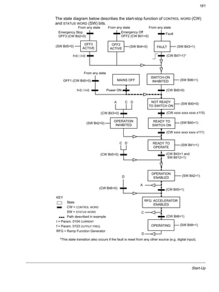 Start-Up
161
The state diagram below describes the start-stop function of CONTROL WORD (CW)
and STATUS WORD (SW) bits.
(CW xxxx xxxx xxxx x110)
MAINS OFF
Power ON (CW Bit0=0)
(SW Bit6=1)
(SW Bit0=0)
From any state
f=0 / I=0
OFF1 (CW Bit0=0)
A C D
(CW Bit3=0)
(SW Bit2=0) (SW Bit0=1)
(CW xxxx xxxx xxxx x111)
(SW Bit1=1)
(CW Bit3=1 and(CW Bit5=0)
f=0 / I=0
(SW Bit2=1)
From any state
SWITCH-ON
INHIBITED
NOT READY
TO SWITCH ON
OPERATION
INHIBITED
READY TO
SWITCH ON
READY TO
OPERATE
OPERATION
ENABLED
C D
From any state
Emergency Off
OFF2 (CW Bit1=0)
(SW Bit4=0)
OFF2
ACTIVE
From any state
Fault
(SW Bit3=1)FAULT
(CW Bit7=1)*
(SW Bit5=0)
Emergency Stop
OFF3 (CW Bit2=0)
SW Bit12=1)
RFG: ACCELERATOR
ENABLED
(CW Bit5=1)(CW Bit6=0)
C
(CW Bit6=1)
(SW Bit8=1)
D
A
D
OPERATING
OFF3
ACTIVE
*This state transition also occurs if the fault is reset from any other source (e.g. digital input).
KEY
State
CW = CONTROL WORD
SW = STATUS WORD
Path described in example
I = Param. 0104 CURRENT
f = Param. 0103 OUTPUT FREQ
RFG = Ramp Function Generator
 