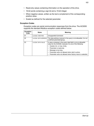 Start-Up
163
• Read-only values containing information on the operation of the drive.
• 16-bit words containing a sign bit and a 15-bit integer.
• When negative values, written as the two’s complement of the corresponding
positive value.
• Scaled as defined for the selected parameter.
Exception Codes
Exception codes are serial communication responses from the drive. The ACS550
supports the standard Modbus exception codes defined below.
Exception
Code
Name Meaning
01 ILLEGAL FUNCTION Unsupported Command
02 ILLEGAL DATA ADDRESS The data address received in the query is not allowable. It is not
a defined parameter/group.
03 ILLEGAL DATA VALUE A value contained in the query data field is not an allowable
value for the ACS550, because it is one of the following:
• Outside min. or max. limits.
• Parameter is read-only.
• Message is too long.
• Parameter write not allowed when start is active.
• Parameter write not allowed when factory macro is selected.
 