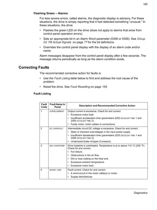 Diagnostics
165
Flashing Green – Alarms
For less severe errors, called alarms, the diagnostic display is advisory. For these
situations, the drive is simply reporting that it had detected something “unusual.” In
these situations, the drive:
• Flashes the green LED on the drive (does not apply to alarms that arise from
control panel operation errors).
• Sets an appropriate bit in an Alarm Word parameter (0308 or 0309). See Group
03: FB Actual Signals on page 77 for the bit definitions.
• Overrides the control panel display with the display of an alarm code and/or
name.
Alarm messages disappear from the control panel display after a few seconds. The
message returns periodically as long as the alarm condition exists.
Correcting Faults
The recommended corrective action for faults is:
• Use the Fault Listing table below to find and address the root cause of the
problem.
• Reset the drive. See Fault Resetting on page 169.
Fault Listing
Fault
Code
Fault Name In
Panel
Description and Recommended Corrective Action
1 OVERCURRENT Output current is excessive. Check for and correct:
• Excessive motor load.
• Insufficient acceleration time (parameters 2202 ACCELER TIME 1 and
2205 ACCELER TIME 2).
• Faulty motor, motor cables or connections.
2 DC OVERVOLT Intermediate circuit DC voltage is excessive. Check for and correct:
• Static or transient overvoltages in the input power supply.
• Insufficient deceleration time (parameters 2203 DECELER TIME 1 and
2206 DECELER TIME 2).
• Undersized brake chopper (if present).
3 DEV OVERTEMP Drive heatsink is overheated. Temperature is at or above 115 °C (239 °F).
Check for and correct:
• Fan failure.
• Obstructions in the air flow.
• Dirt or dust coating on the heat sink.
• Excessive ambient temperature.
• Excessive motor load.
4 SHORT CIRC Fault current. Check for and correct:
• A short-circuit in the motor cable(s) or motor.
• Supply disturbances.
 