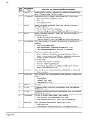 Diagnostics
166
5 OVERLOAD Inverter overload condition. The drive output current exceeds the ratings
given in Ratings on page 180 of this manual.
6 DC UNDERVOLT Intermediate circuit DC voltage is not sufficient. Check for and correct:
• Missing phase in the input power supply.
• Blown fuse.
• Undervoltage on mains.
7 AI1 LOSS Analog input 1 loss. Analog input value is less than AI1FLT LIMIT (3021).
Check for and correct:
• Source and connection for analog input.
• Parameter settings for AI1FLT LIMIT (3021) and 3001 AI<MIN FUNCTION.
8 AI2 LOSS Analog input 2 loss. Analog input value is less than AI2FLT LIMIT (3022).
Check for and correct:
• Source and connection for analog input.
• Parameter settings for AI2FLT LIMIT (3022) and 3001 AI<MIN FUNCTION.
9 MOT OVERTEMP Motor is too hot, based on either the drive’s estimate or on temperature
feedback.
• Check for overloaded motor.
• Adjust the parameters used for the estimate (3005…3009).
• Check the temperature sensors and Group 35 parameters.
10 PANEL LOSS Panel communication is lost and either:
• Drive is in local control mode (the control panel displays LOC), or
• Drive is in remote control mode (REM) and is parameterized to accept
start/stop, direction or reference from the control panel.
To correct check:
• Communication lines and connections
• Parameter 3002 PANEL COMM ERROR.
• Parameters in Group 10: Command Inputs and Group 11: Reference
Select (if drive operation is REM).
11 ID RUN FAIL The motor ID run was not completed successfully. Check for and correct:
• Motor connections
12 MOTOR STALL Motor or process stall. Motor is operating in the stall region. Check for and
correct:
• Excessive load.
• Insufficient motor power.
• Parameters 3010…3012.
13 RESERVED Not used.
14 EXT FAULT 1 Digital input defined to report first external fault is active. See parameter
3003 EXTERNAL FAULT 1.
15 EXT FAULT 2 Digital input defined to report second external fault is active. See parameter
3004 EXTERNAL FAULT 2.
16 EARTH FAULT The load on the input power system is out of balance.
• Check for/correct faults in the motor or motor cable.
• Verify that motor cable does not exceed max. specified length.
17 UNDERLOAD Motor load is lower than expected. Check for and correct:
• Disconnected load.
• Parameters 3013 UNDERLOAD FUNCTION…3015 UNDERLOAD CURVE.
Fault
Code
Fault Name In
Panel
Description and Recommended Corrective Action
 