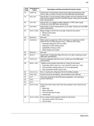Diagnostics
167
18 THERM FAIL Internal fault. The thermistor measuring the internal temperature of the
drive is open or shorted. Contact your local ABB sales representative.
19 OPEX LINK Internal fault. A communication-related problem has been detected on the
fiber optic link between the OITF and OINT boards. Contact your local ABB
sales representative.
20 OPEX PWR Internal fault. Low voltage condition detected on OINT power supply.
Contact your local ABB sales representative.
21 CURR MEAS Internal fault. Current measurement is out of range. Contact your local ABB
sales representative.
22 SUPPLY PHASE Ripple voltage in the DC link is too high. Check for and correct:
• Missing mains phase.
• Blown fuse.
23 RESERVED Not used.
24 OVERSPEED Motor speed is greater than 120% of the larger (in magnitude) of 2001
MINIMUM SPEED or 2002 MAXIMUM SPEED. Check for and correct:
• Parameter settings for 2001 and 2002.
• Adequacy of motor braking torque.
• Applicability of torque control.
• Brake chopper and resistor.
25 RESERVED Not used.
26 DRIVE ID Internal fault. Configuration Block Drive ID is not valid. Contact your local
ABB sales representative.
27 CONFIG FILE Internal configuration file has an error. Contact your local ABB sales
representative.
28 SERIAL 1 ERR Fieldbus communication has timed out. Check for and correct:
• Fault setup (3018 COMM FAULT FUNC and 3019 COMM FAULT TIME).
• Communication settings (Group 51 or 53 as appropriate).
• Poor connections and/or noise on line.
29 EFB CON FILE Error in reading the configuration file for the fieldbus adapter.
30 FORCE TRIP Fault trip forced by the fieldbus. See the fieldbus User’s Manual.
31 EFB 1 Fault code reserved for the EFB protocol application. The meaning is
protocol dependent.
32 EFB 2
33 EFB 3
34 MOTOR PHASE Fault in the motor circuit. One of the motor phases is lost. Check for and
correct:
• Motor fault.
• Motor cable fault.
• Thermal relay fault (if used).
• Internal fault.
35 OUTPUT WIRING Error in power wiring suspected. Check for and correct:
• Input power wired to drive output.
• Ground faults.
Fault
Code
Fault Name In
Panel
Description and Recommended Corrective Action
 