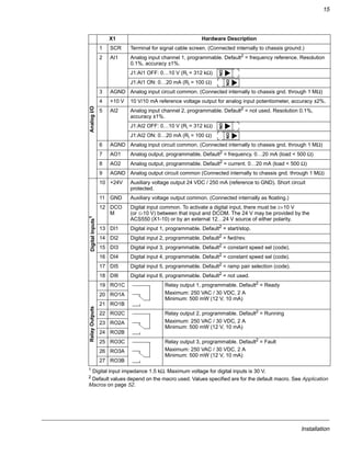 Installation
15
1
Digital input impedance 1.5 kΩ. Maximum voltage for digital inputs is 30 V.
2
Default values depend on the macro used. Values specified are for the default macro. See Application
Macros on page 52.
X1 Hardware Description
1 SCR Terminal for signal cable screen. (Connected internally to chassis ground.)
2 AI1 Analog input channel 1, programmable. Default2
= frequency reference. Resolution
0.1%, accuracy ±1%.
J1:AI1 OFF: 0…10 V (Ri = 312 kΩ)
J1:AI1 ON: 0…20 mA (Ri = 100 Ω)
3 AGND Analog input circuit common. (Connected internally to chassis gnd. through 1 MΩ)
4 +10 V 10 V/10 mA reference voltage output for analog input potentiometer, accuracy ±2%.
5 AI2 Analog input channel 2, programmable. Default2
= not used. Resolution 0.1%,
accuracy ±1%.
J1:AI2 OFF: 0…10 V (Ri = 312 kΩ)
J1:AI2 ON: 0…20 mA (Ri = 100 Ω)
6 AGND Analog input circuit common. (Connected internally to chassis gnd. through 1 MΩ)
7 AO1 Analog output, programmable. Default2
= frequency. 0…20 mA (load < 500 Ω)
8 AO2 Analog output, programmable. Default2
= current. 0…20 mA (load < 500 Ω)
9 AGND Analog output circuit common (Connected internally to chassis gnd. through 1 MΩ)
10 +24V Auxiliary voltage output 24 VDC / 250 mA (reference to GND). Short circuit
protected.
11 GND Auxiliary voltage output common. (Connected internally as floating.)
12 DCO
M
Digital input common. To activate a digital input, there must be ≥+10 V
(or ≤-10 V) between that input and DCOM. The 24 V may be provided by the
ACS550 (X1-10) or by an external 12…24 V source of either polarity.
13 DI1 Digital input 1, programmable. Default2 = start/stop.
14 DI2 Digital input 2, programmable. Default2
= fwd/rev.
15 DI3 Digital input 3, programmable. Default2
= constant speed sel (code).
16 DI4 Digital input 4, programmable. Default2 = constant speed sel (code).
17 DI5 Digital input 5, programmable. Default2
= ramp pair selection (code).
18 DI6 Digital input 6, programmable. Default2 = not used.
19 RO1C Relay output 1, programmable. Default2 = Ready
Maximum: 250 VAC / 30 VDC, 2 A
Minimum: 500 mW (12 V, 10 mA)
20 RO1A
21 RO1B
22 RO2C Relay output 2, programmable. Default2 = Running
Maximum: 250 VAC / 30 VDC, 2 A
Minimum: 500 mW (12 V, 10 mA)
23 RO2A
24 RO2B
25 RO3C Relay output 3, programmable. Default2
= Fault
Maximum: 250 VAC / 30 VDC, 2 A
Minimum: 500 mW (12 V, 10 mA)
26 RO3A
27 RO3B
AnalogI/O
ON
ON
ON
ON
DigitalInputs1RelayOutputs
 