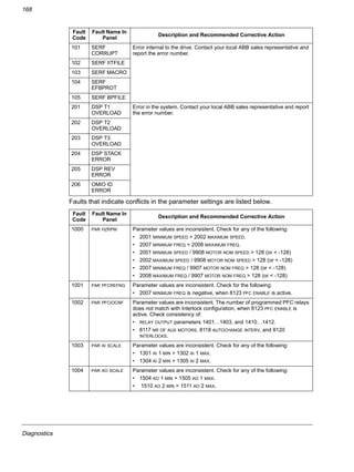 Diagnostics
168
Faults that indicate conflicts in the parameter settings are listed below.
101 SERF
CORRUPT
Error internal to the drive. Contact your local ABB sales representative and
report the error number.
102 SERF IITFILE
103 SERF MACRO
104 SERF
EFBPROT
105 SERF BPFILE
201 DSP T1
OVERLOAD
Error in the system. Contact your local ABB sales representative and report
the error number.
202 DSP T2
OVERLOAD
203 DSP T3
OVERLOAD
204 DSP STACK
ERROR
205 DSP REV
ERROR
206 OMIO ID
ERROR
Fault
Code
Fault Name In
Panel
Description and Recommended Corrective Action
1000 PAR HZRPM Parameter values are inconsistent. Check for any of the following:
• 2001 MINIMUM SPEED > 2002 MAXIMUM SPEED.
• 2007 MINIMUM FREQ > 2008 MAXIMUM FREQ.
• 2001 MINIMUM SPEED / 9908 MOTOR NOM SPEED > 128 (or < -128)
• 2002 MAXIMUM SPEED / 9908 MOTOR NOM SPEED > 128 (or < -128)
• 2007 MINIMUM FREQ / 9907 MOTOR NOM FREQ > 128 (or < -128)
• 2008 MAXIMUM FREQ / 9907 MOTOR NOM FREQ > 128 (or < -128)
1001 PAR PFCREFNG Parameter values are inconsistent. Check for the following:
• 2007 MINIMUM FREQ is negative, when 8123 PFC ENABLE is active.
1002 PAR PFCIOCNF Parameter values are inconsistent. The number of programmed PFC relays
does not match with Interlock configuration, when 8123 PFC ENABLE is
active. Check consistency of:
• RELAY OUTPUT parameters 1401…1403, and 1410…1412.
• 8117 NR OF AUX MOTORS, 8118 AUTOCHANGE INTERV, and 8120
INTERLOCKS.
1003 PAR AI SCALE Parameter values are inconsistent. Check for any of the following:
• 1301 AI 1 MIN > 1302 AI 1 MAX.
• 1304 AI 2 MIN > 1305 AI 2 MAX.
1004 PAR AO SCALE Parameter values are inconsistent. Check for any of the following:
• 1504 AO 1 MIN > 1505 AO 1 MAX.
• 1510 AO 2 MIN > 1511 AO 2 MAX.
Fault
Code
Fault Name In
Panel
Description and Recommended Corrective Action
 