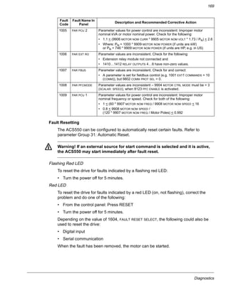 Diagnostics
169
Fault Resetting
The ACS550 can be configured to automatically reset certain faults. Refer to
parameter Group 31: Automatic Reset.
Warning! If an external source for start command is selected and it is active,
the ACS550 may start immediately after fault reset.
Flashing Red LED
To reset the drive for faults indicated by a flashing red LED:
• Turn the power off for 5 minutes.
Red LED
To reset the drive for faults indicated by a red LED (on, not flashing), correct the
problem and do one of the following:
• From the control panel: Press RESET
• Turn the power off for 5 minutes.
Depending on the value of 1604, FAULT RESET SELECT, the following could also be
used to reset the drive:
• Digital input
• Serial communication
When the fault has been removed, the motor can be started.
1005 PAR PCU 2 Parameter values for power control are inconsistent: Improper motor
nominal kVA or motor nominal power. Check for the following:
• 1.1 < (9906 MOTOR NOM CURR * 9905 MOTOR NOM VOLT * 1.73 / PN) < 2.6
• Where: PN = 1000 * 9909 MOTOR NOM POWER (if units are kW)
or PN = 746 * 9909 MOTOR NOM POWER (if units are HP, e.g. in US)
1006 PAR EXT RO Parameter values are inconsistent. Check for the following:
• Extension relay module not connected and
• 1410…1412 RELAY OUTPUTS 4…6 have non-zero values.
1007 PAR FBUS Parameter values are inconsistent. Check for and correct:
• A parameter is set for fieldbus control (e.g. 1001 EXT1 COMMANDS = 10
(COMM)), but 9802 COMM PROT SEL = 0.
1008 PAR PFCMODE Parameter values are inconsistent – 9904 MOTOR CTRL MODE must be = 3
(SCALAR: SPEED), when 8123 PFC ENABLE is activated.
1009 PAR PCU 1 Parameter values for power control are inconsistent: Improper motor
nominal frequency or speed. Check for both of the following:
• 1 < (60 * 9907 MOTOR NOM FREQ / 9908 MOTOR NOM SPEED < 16
• 0.8 < 9908 MOTOR NOM SPEED /
(120 * 9907 MOTOR NOM FREQ / Motor Poles) < 0.992
Fault
Code
Fault Name In
Panel
Description and Recommended Corrective Action
 