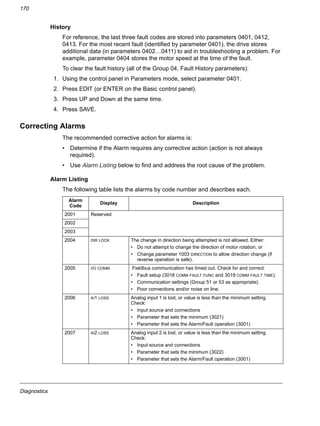Diagnostics
170
History
For reference, the last three fault codes are stored into parameters 0401, 0412,
0413. For the most recent fault (identified by parameter 0401), the drive stores
additional data (in parameters 0402…0411) to aid in troubleshooting a problem. For
example, parameter 0404 stores the motor speed at the time of the fault.
To clear the fault history (all of the Group 04, Fault History parameters):
1. Using the control panel in Parameters mode, select parameter 0401.
2. Press EDIT (or ENTER on the Basic control panel).
3. Press UP and Down at the same time.
4. Press SAVE.
Correcting Alarms
The recommended corrective action for alarms is:
• Determine if the Alarm requires any corrective action (action is not always
required).
• Use Alarm Listing below to find and address the root cause of the problem.
Alarm Listing
The following table lists the alarms by code number and describes each.
Alarm
Code
Display Description
2001 Reserved
2002
2003
2004 DIR LOCK The change in direction being attempted is not allowed. Either:
• Do not attempt to change the direction of motor rotation, or
• Change parameter 1003 DIRECTION to allow direction change (if
reverse operation is safe).
2005 I/O COMM Fieldbus communication has timed out. Check for and correct:
• Fault setup (3018 COMM FAULT FUNC and 3019 COMM FAULT TIME).
• Communication settings (Group 51 or 53 as appropriate).
• Poor connections and/or noise on line.
2006 AI1 LOSS Analog input 1 is lost, or value is less than the minimum setting.
Check:
• Input source and connections
• Parameter that sets the minimum (3021)
• Parameter that sets the Alarm/Fault operation (3001)
2007 AI2 LOSS Analog input 2 is lost, or value is less than the minimum setting.
Check:
• Input source and connections
• Parameter that sets the minimum (3022)
• Parameter that sets the Alarm/Fault operation (3001)
 