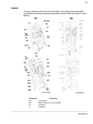 Maintenance
173
Layout
The layout stickers of the drive are shown below. The stickers show all possible
components concerning maintenance activities. Not all of them are present in each
delivery.
Code: 64572261
Designation Component
A49 Control panel
A41 Motor control and I/O board (OMIO)
Y41 Cooling fan
C_ Capacitors
Code: 64601423
R7 R8
 