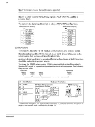 Installation
16
Note! Terminals 3, 6, and 9 are at the same potential.
Note! For safety reasons the fault relay signals a “fault” when the ACS550 is
powered down.
You can wire the digital input terminals in either a PNP or NPN configuration.
Communications
Terminals 28…32 are for RS485 modbus communications. Use shielded cables.
Do not directly ground the RS485 network at any point. Ground all devices on the
network using their corresponding earthing terminals.
As always, the grounding wires should not form any closed loops, and all the devices
should be earthed to a common ground.
Terminate the RS485 network using 120 Ω resistors at both ends of the network.
Use the DIP switch to connect or disconnect the termination resistors. See following
diagram and table.
1 For functional descriptions, see Application Macros on page 52, Complete Parameter Descriptions on
page 72, and Standard Serial Communication on page 150.
X1 Identification Hardware Description1
28 Screen
29 B
30 A
31 AGND
32 Screen
NPN connection (sink)PNP connection (source)
10 +24V
11 GND
12 DCOM
13 DI1
14 DI2
15 DI3
16 DI4
17 DI5
18 DI6
10 +24V
11 GND
12 DCOM
13 DI1
14 DI2
15 DI3
16 DI4
17 DI5
18 DI6
X1X1
Terminated Terminated
Station Station Station Station
28 SCR
29 B
30 A
31 AGND
32 SCR
SCR
B
A
GND
B
A
GND
SCR
Other Modbus Devices
RS485 Multidrop application
J2
RS485 interface
Bus termination
ON
J5
ON
off position on position
J2
ON
J5
ON
 