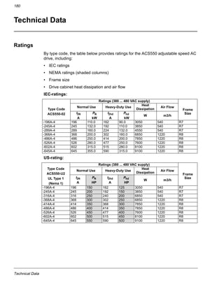 Technical Data
180
Technical Data
Ratings
By type code, the table below provides ratings for the ACS550 adjustable speed AC
drive, including:
• IEC ratings
• NEMA ratings (shaded columns)
• Frame size
• Drive cabinet heat dissipation and air flow
IEC-ratings:
US-rating:
Ratings (380 ... 480 VAC supply)
Type Code
ACS550-02
Normal Use Heavy-Duty Use
Heat
Dissipation
Air Flow
Frame
SizeI2N
A
PN
kW
I2hd
A
Phd
kW
W m3/h
-196A-4 196 110.0 162 90.0 3050 540 R7
-245A-4 245 132.0 192 110.0 3850 540 R7
-289A-4 289 160.0 224 132.0 4550 540 R7
-368A-4 368 200.0 302 160.0 6850 1220 R8
-486A-4 486 250.0 414 200.0 7850 1220 R8
-526A-4 526 280.0 477 250.0 7600 1220 R8
-602A-4 602 315.0 515 280.0 8100 1220 R8
-645A-4 645 355.0 590 315.0 9100 1220 R8
Ratings (380 ... 480 VAC supply)
Type Code
ACS550-U2
UL Type 1
(Nema 1)
Normal Use Heavy-Duty Use
Heat
Dissipation
Air Flow
Frame
SizeI2N
A
PN
HP
I2hd
A
Phd
HP
W m3/h
-196A-4 196 150 162 125 3050 540 R7
-245A-4 245 200 192 150 3850 540 R7
-316A-4 316 250 240 200 6850 540 R7
-368A-4 368 300 302 250 6850 1220 R8
-414A-4 414 350 368 300 7850 1220 R8
-486A-4 486 400 414 350 7850 1220 R8
-526A-4 526 450 477 400 7600 1220 R8
-602A-4 602 500 515 450 8100 1220 R8
-645A-4 645 550 590 500 9100 1220 R8
 