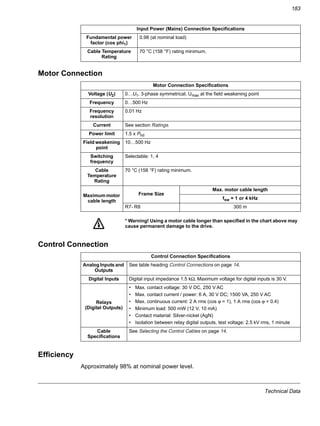 Technical Data
183
Motor Connection
Control Connection
Efficiency
Approximately 98% at nominal power level.
Fundamental power
factor (cos phi1)
0.98 (at nominal load)
Cable Temperature
Rating
70 °C (158 °F) rating minimum.
Motor Connection Specifications
Voltage (U2) 0…U1, 3-phase symmetrical, Umax at the field weakening point
Frequency 0…500 Hz
Frequency
resolution
0.01 Hz
Current See section Ratings.
Power limit 1.5 x Phd
Field weakening
point
10…500 Hz
Switching
frequency
Selectable: 1, 4
Cable
Temperature
Rating
70 °C (158 °F) rating minimum.
Maximum motor
cable length
Frame Size
Max. motor cable length
fsw = 1 or 4 kHz
R7- R8 300 m
* Warning! Using a motor cable longer than specified in the chart above may
cause permanent damage to the drive.
Control Connection Specifications
Analog Inputs and
Outputs
See table heading Control Connections on page 14.
Digital Inputs Digital input impedance 1.5 kΩ. Maximum voltage for digital inputs is 30 V.
Relays
(Digital Outputs)
• Max. contact voltage: 30 V DC, 250 V AC
• Max. contact current / power: 6 A, 30 V DC; 1500 VA, 250 V AC
• Max. continuous current: 2 A rms (cos ϕ = 1), 1 A rms (cos ϕ = 0.4)
• Minimum load: 500 mW (12 V, 10 mA)
• Contact material: Silver-nickel (AgN)
• Isolation between relay digital outputs, test voltage: 2.5 kV rms, 1 minute
Cable
Specifications
See Selecting the Control Cables on page 14.
Input Power (Mains) Connection Specifications
 