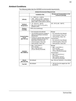 Technical Data
185
Ambient Conditions
The following table lists the ACS550 environmental requirements.
Ambient Environment Requirements
Installation Site
Storage and Transportation in the
protective package
Altitude
• 0…1000 m (0…3,300 ft)
• 1000…2000 m (3,300…6,600 ft) if
PN and I2 derated 1% every 100 m
above 1000 m (300 ft above 3,300 ft)
Ambient
temperature
• -15…40 ºC (5…104 ºF)
• Max. 50 ºC (122 ºF) if PN and I2
derated to 90%
-40…70 ºC (-40…158 ºF)
Relative
humidity
< 95% (non-condensing)
Contamination
levels
(IEC 721-3-3)
• No conductive dust allowed.
• The ACS550 should be installed in
clean air according to enclosure
classification.
• Cooling air must be clean, free from
corrosive materials and free from
electrically conductive dust.
• Chemical gases: Class 3C2
• Solid particles: Class 3S2
Storage
• No conductive dust allowed.
• chemical gases: Class 1C2
• solid particles: Class 1S2
Transportation
• No conductive dust allowed.
• Chemical gases: Class 2C2
• Solid particles: Class 2S2
vibration
(IEC 60068-2)
• Max. 1 mm (0.04 in.)
(5 to 13.2 Hz),
max. 7 m/s2
(23 ft/s2
)
(13.2 to 100 Hz) sinusoidal
Storage
• Max. 1 mm (0.04 in.)
(5 to 13.2 Hz),
max. 7 m/s2 (23 ft/s2)
(13.2 to 100 Hz) sinusoidal
Transportation
• Max. 3.5 mm (0.14 in.)
(2 to 9 Hz),
max. 15 m/s2
(49 ft/s2
)
(9 to 200 Hz) sinusoidal
Shock
(IEC 68-2-29)
Not allowed max. 100 m/s2
(330 ft/s2
), 11ms (36 fts)
Free fall
Not allowed • 100 mm (4 in) for weight over 100
kg (220 lb)
 