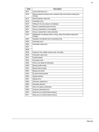 Start-Up
51
3015 Local mode lock is on.
3016 Write protected because drive is started. Stop drive before making this
change.
3017 Write protected, read only.
3018 Parameter error.
3019 Writing of not zero value is not allowed.
3020 Group or parameter does not exist.
3021 Group or parameter is not available.
3022 Group or parameter is write protected.
3023 Modification not allowed when running. Stop drive before making this
change.
3024 Operation not allowed due to parameter lock.
3025 Parameter error.
3026 Parameter value error.
3027
3028
3029 Access to non-volatile memory was ‘not ready’.
3030 Parameter value error.
3031 Invalid request.
3032 Parameter error.
3033 Drive is not ready for download.
3040 Backup buffer empty.
3041 Backup file too large.
3042 Backup not found.
3043 No start inhibit granted.
3050 Upload aborted.
3051 Upload error.
3052 Unknown upload error.
3060 Download aborted.
3061 Drive not ready to download.
3062 Unknown download error.
3070 Write error to Control Panel memory.
3071 Read error to Control Panel memory.
Code Description
 