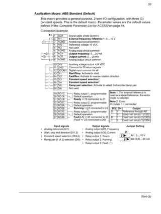 Start-Up
53
Application Macro: ABB Standard (Default)
This macro provides a general purpose, 2-wire I/O configuration, with three (3)
constant speeds. This is the default macro. Parameter values are the default values
defined in the Complete Parameter List for ACS550 on page 61.
Connection example:
Input signals Output signals Jumper Setting
• Analog reference (AI1)
• Start, stop and direction (DI1,2)
• Constant speed selection (DI3,4)
• Ramp pair (1 of 2) selection (DI5)
• Analog output AO1: Frequency
• Analog output AO2: Current
• Relay output 1: Ready
• Relay output 2: Running
• Relay output 3: Fault (-1)
1 SCR
2 AI1
3 AGND
4 10V
5 AI2
6 AGND
7 AO1
8 AO2
9 AGND
10 24V
11 GND
12 DCOM1
13 DI1
14 DI2
15 DI3
16 DI4
17 DI5
18 DI6
19 RO1C
20 RO1A
21 RO1B
22 RO2C
23 RO2A
24 RO2B
25 RO3C
26 RO3A
27 RO3B
External frequency reference 1: 0…10 V
Reference voltage 10 VDC
Output frequency: 0…20 mA
Start/Stop: Activate to start
Fwd/Rev: Activate to reverse rotation direction
Constant speed selection2
Constant speed selection2
Ramp pair selection: Activate to select 2nd acc/dec ramp pair.
Relay output 1, programmable
Default operation:
Relay output 2, programmable
Default operation:
Relay output 3, programmable
Default operation:
Note 1. The external reference is
used as a speed reference, if a vector
mode is selected,
Note 2. Code:
0 = open, 1 = connected
DI3 DI4 Output
0 0 Reference through AI1
1 0 CONSTANT SPEED 1 (1202)
0 1 CONSTANT SPEED 2 (1203)
1 1 CONSTANT SPEED 3 (1204)
X1
Output current: 0…20 mA
Not used
Ready =>19 connected to 21
Running =>22 connected to 24
Fault (-1) =>25 connected to 27
Analog input circuit common
Not used
Analog output circuit common
Auxiliary voltage output +24 VDC
Common for DI return signals.
Digital input common for all
Signal cable shield (screen)
Analog input circuit common
(Fault => 25 connected to 26)
J1
AI1: 0…10 V
AI2: 0(4)…20 mA
ON
ON
 