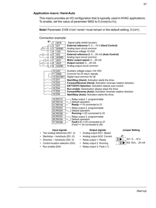 Start-Up
57
Application macro: Hand-Auto
This macro provides an I/O configuration that is typically used in HVAC applications.
To enable, set the value of parameter 9902 to 5 (HAND/AUTO).
Note! Parameter 2108 START INHIBIT must remain in the default setting, 0 (OFF).
Connection example:
Input signals Output signals Jumper Setting
• Two analog references (AI1, 2)
• Start/stop – hand/auto (DI1, 6)
• Direction – hand/auto (DI2, 5)
• Control location selection (DI3)
• Run enable (DI4)
• Analog output AO1: Speed
• Analog output AO2: Current
• Relay output 1: Ready
• Relay output 2: Running
• Relay output 3: Fault (-1)
1 SCR
2 AI1
3 AGND
4 10V
5 AI2
6 AGND
7 AO1
8 AO2
9 AGND
10 24V
11 GND
12 DCOM1
13 DI1
14 DI2
15 DI3
16 DI4
17 DI5
18 DI6
19 RO1C
20 RO1A
21 RO1B
22 RO2C
23 RO2A
24 RO2B
25 RO3C
26 RO3A
27 RO3B
Start/Stop (Hand): Activation starts the drive.
Forward/Reverse (Hand): Activation reverses rotation direction.
EXT1/EXT2 Selection: Activation selects auto control
Forward/Reverse (Auto): Activation reverses rotation direction.
Start/Stop (Auto): Activation starts the drive.
X1
Run enable: Deactivation always stops the drive
External reference 1: 0…10 V (Hand Control)
Reference voltage 10 VDC
Motor output speed: 0…20 mA
Output current: 0…20 mA
Analog input circuit common
Analog output circuit common
Auxiliary voltage output +24 VDC
Common for DI return signals.
Digital input common for all
Signal cable shield (screen)
Analog input circuit common
External reference 2: 0…20 mA (Auto Control)
Relay output 1, programmable
Default operation:
Relay output 2, programmable
Default operation:
Relay output 3, programmable
Default operation:
Ready =>19 connected to 21
Running =>22 connected to 24
Fault (-1) =>25 connected to 27
(Fault => 25 connected to 26)
J1
AI1: 0…10 V
AI2: 0(4)…20 mA
ON
ON
 